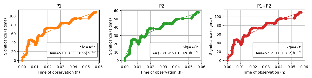 P1, P2, P1+P2