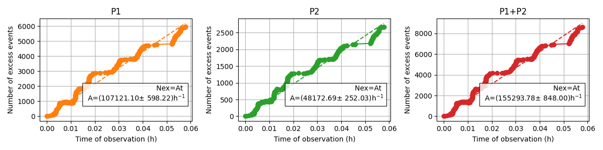 P1, P2, P1+P2