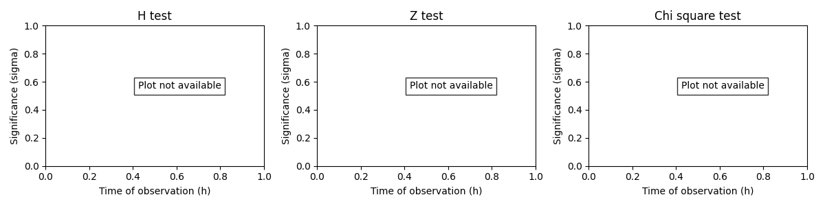 H test, Z test, Chi square test