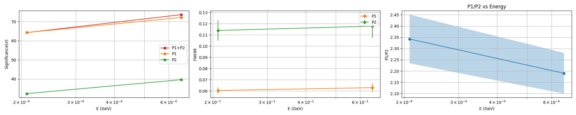 P1/P2 vs Energy