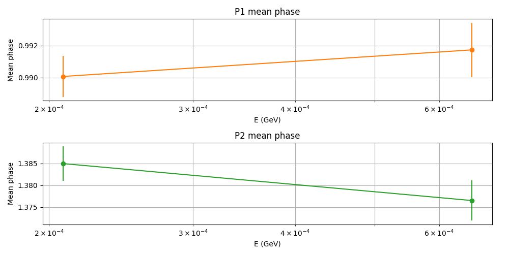 P1 mean phase, P2 mean phase